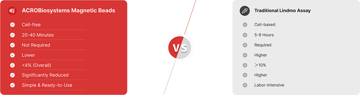 Traditional Cell-Based vs. ACROBiosystems Cell-Free Bead-Based Workflow