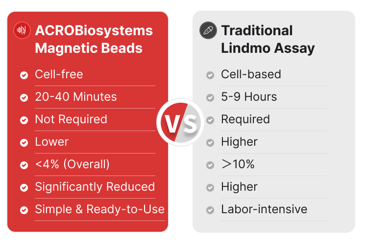 Traditional Cell-Based vs. ACROBiosystems Cell-Free Bead-Based Workflow