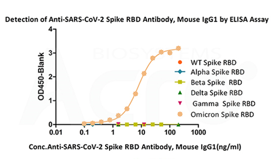 Loaded Monoclonal Anti-SARS-CoV-2 Spike RBD Antibody