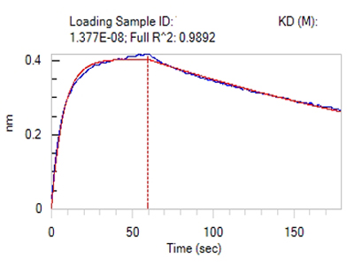 Anti-A Antibody Activity Identification (BLI Platform)