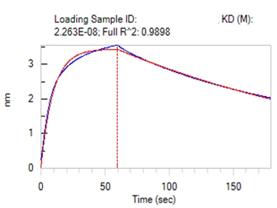 Anti-A Antibody Activity Identification (BLI Platform)