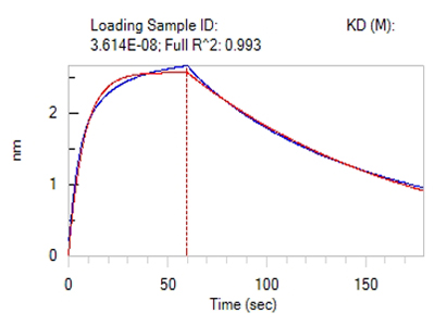 Anti-A Antibody Activity Identification (BLI Platform)