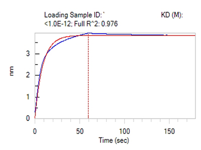 Anti-A Antibody Activity Identification (BLI Platform)