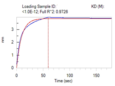 Anti-A Antibody Activity Identification (BLI Platform)