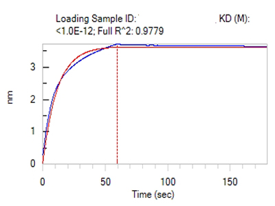 Anti-A Antibody Activity Identification (BLI Platform)