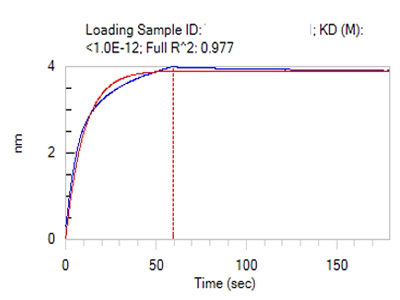 Anti-A Antibody Activity Identification (BLI Platform)
