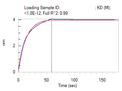 Anti-A Antibody Activity Identification (BLI Platform)