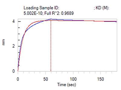 Anti-A Antibody Activity Identification (BLI Platform)