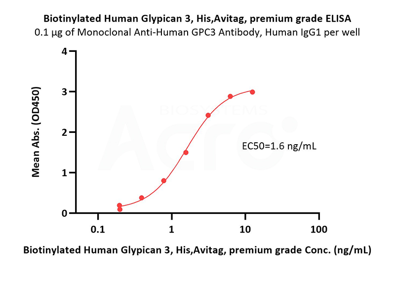 Biotinylated Human GPC3  has high bioactivity verified by ELISA 