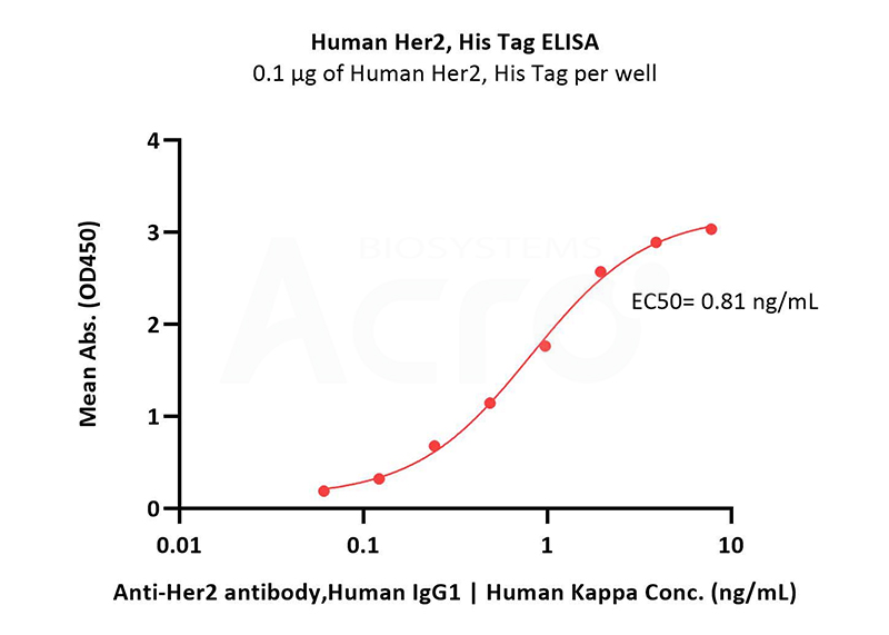 Human Her2 has high bioactivity verified by ELISA 