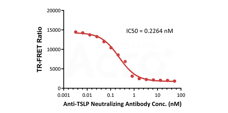 Typical Validation Data- Inhibitor screening