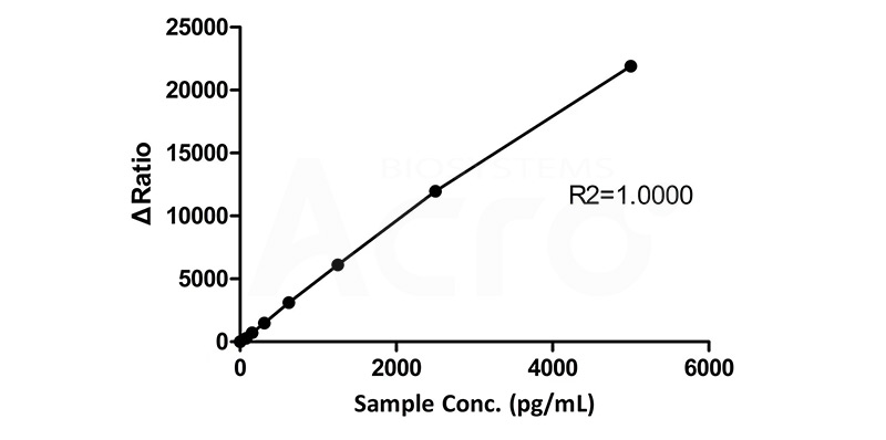 Typical Validation Data