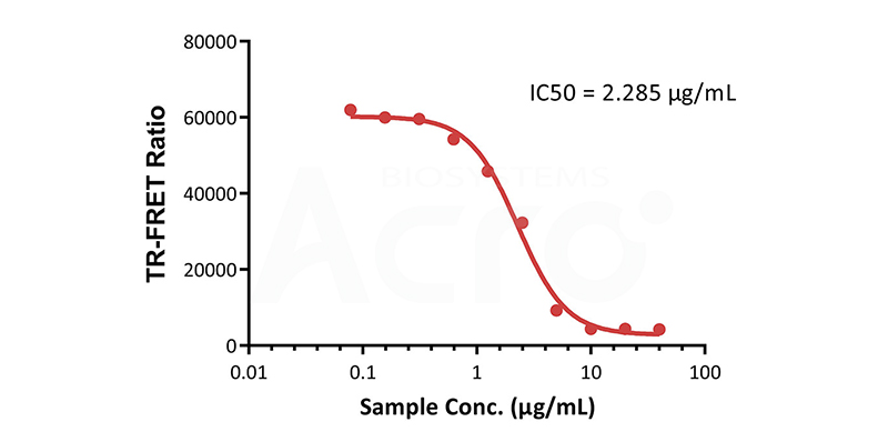 Typical Validation Data——PD-1 and PD-L1 binding validation