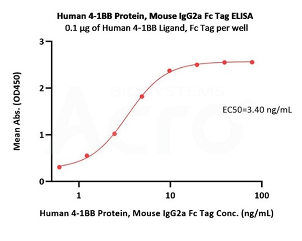 High Binding Activity of 4-1BB to 4-1BBL Verified by ELISA