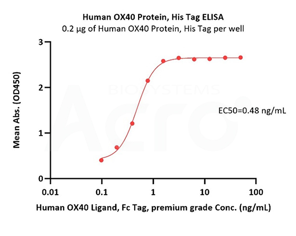 High Binding Activity of OX40 to OX40L Verified by ELISA 
