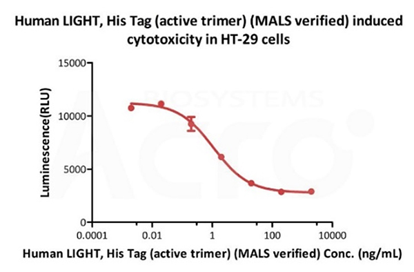 LIGHT-Induced Cytotoxicity in HT-29 Cells