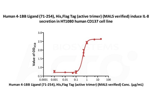 4-1BBL-Induced IL-8 Secretion in HT1080 Human CD137 Cell Line