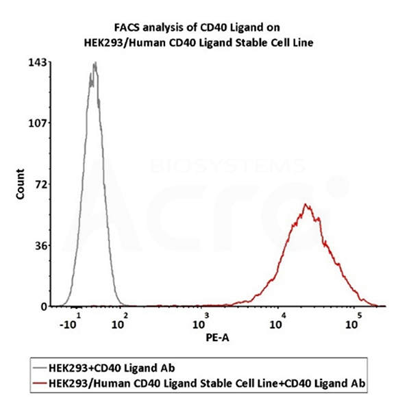 FACS Analysis of CD40L Expression in HEK293/Human CD40L Stable Cell Line