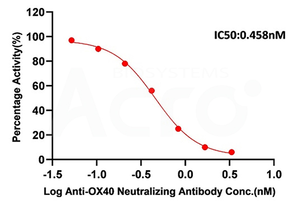 Neutralization of OX40/OX40L Binding by Anti-OX40L Antibody Using the OX40L Inhibitor Screening Kit