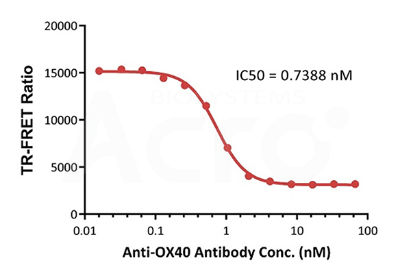 Anti-OX40L Antibody Inhibition of OX40/OX40L Binding Using the OX40-OX40L Inhibitor Screening Kit (TR-FRET)