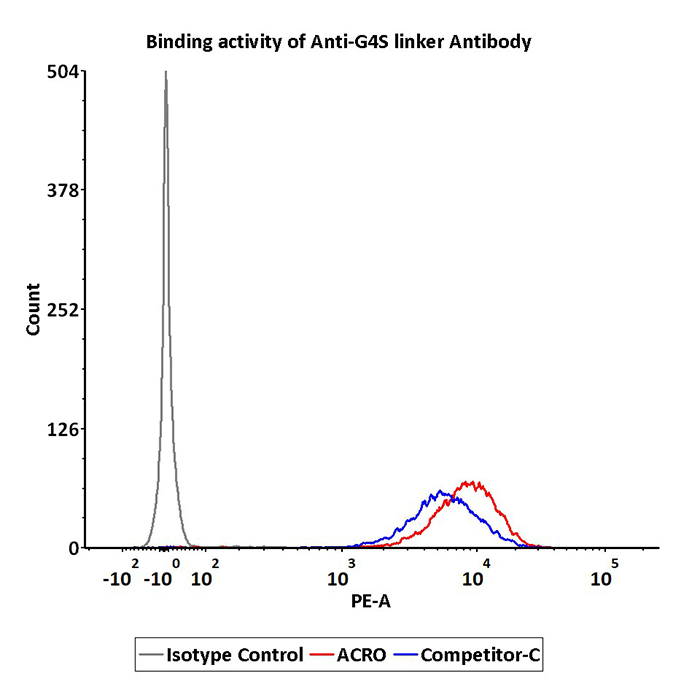FACS verified binding activity of Anti-CD19 CAR-293