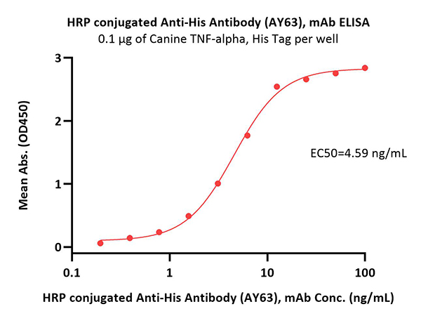 ELISA verified high biological activity