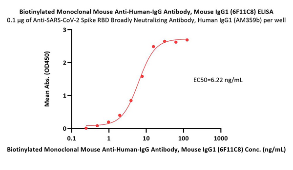 ELISA verified high biological activity