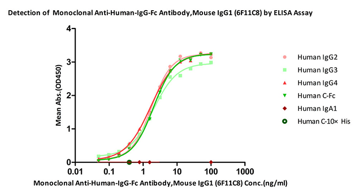 ELISA verified high biological activity