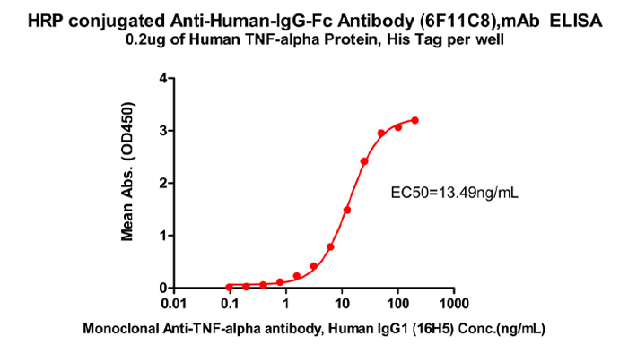 ELISA verified high biological activity