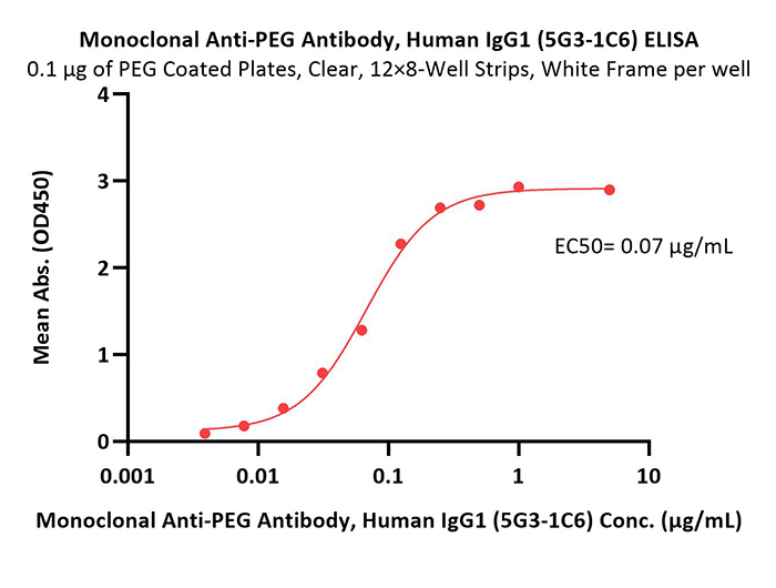 ELISA verified high biological activity