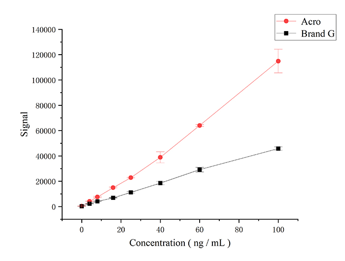MSD verified high biological activity