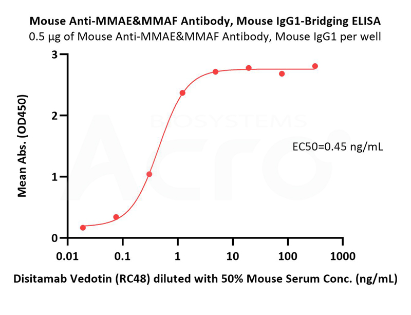 Quantitative PK assays for RC48 and trastuzumab deruxtecan in serum samples.