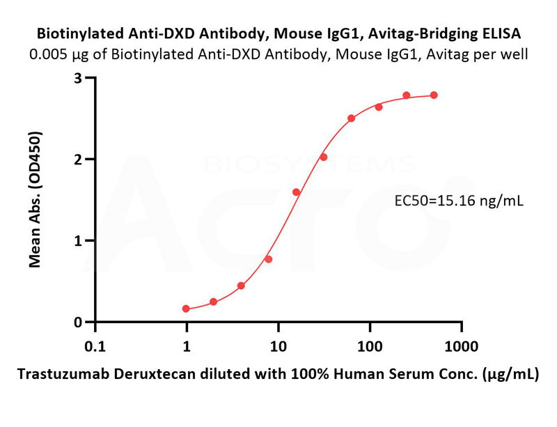 Quantitative PK assays for RC48 and trastuzumab deruxtecan in serum samples.