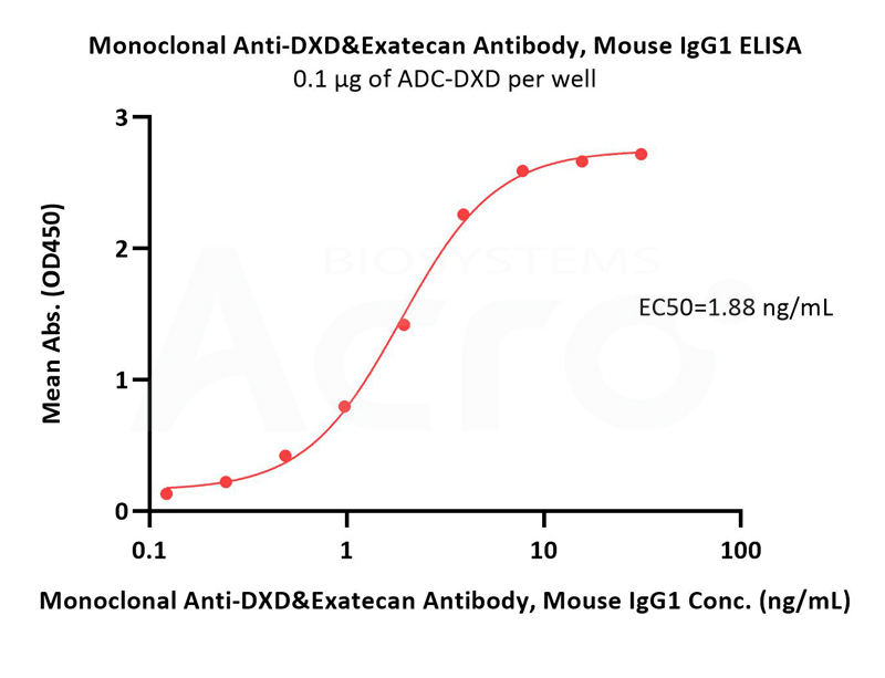 High affinity with ADCs verified by ELISA