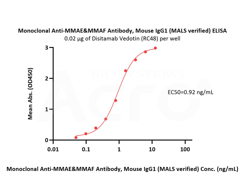 High affinity with ADCs verified by ELISA