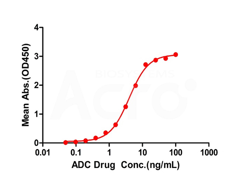 Custom Anti-Idiotypic Antibody Enables Sensitive ADC PK Quantification