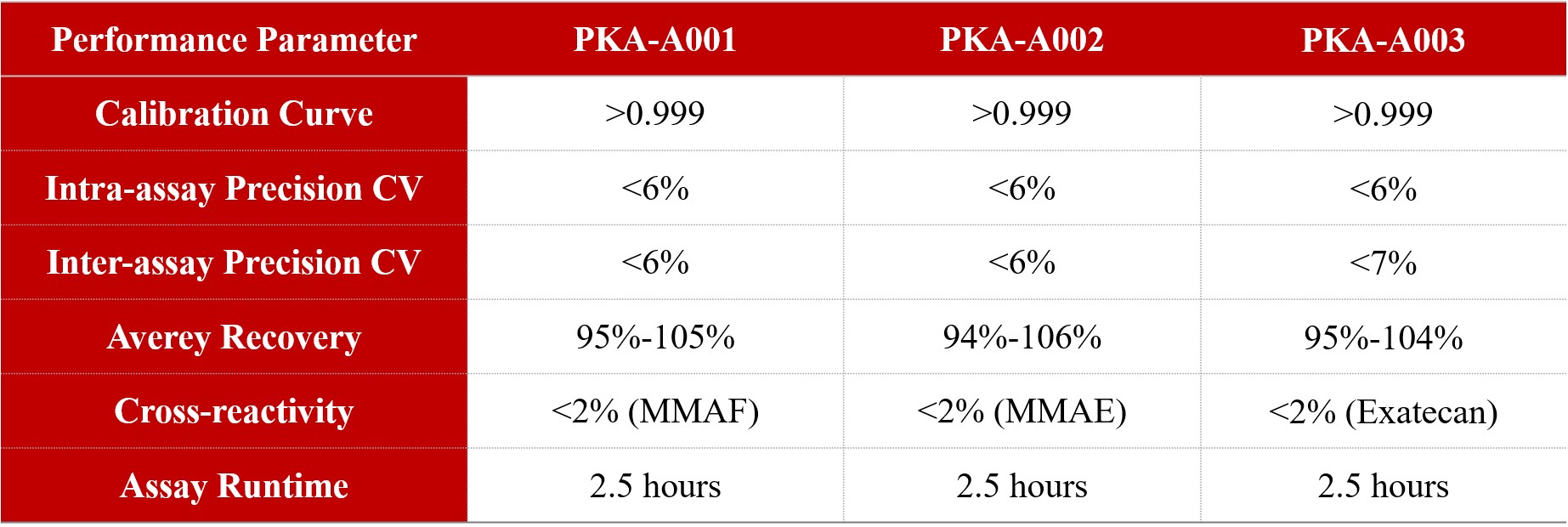 Method performance