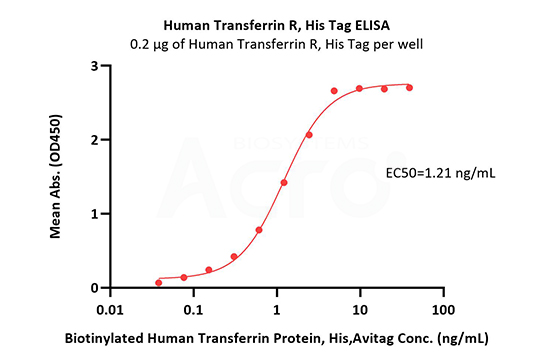 Protein Validation Data 2