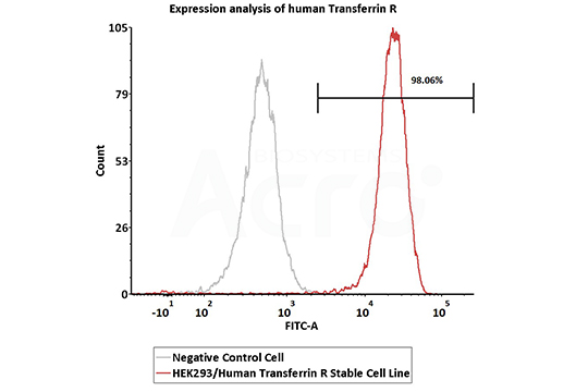 Functional Cell Lines Validation Data