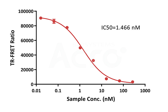 TR-FRET Kit Validation Data