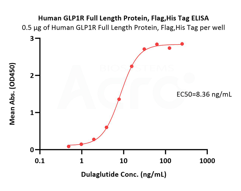 GLP-1R Protein for Binding Screening and Validation（ELISA）