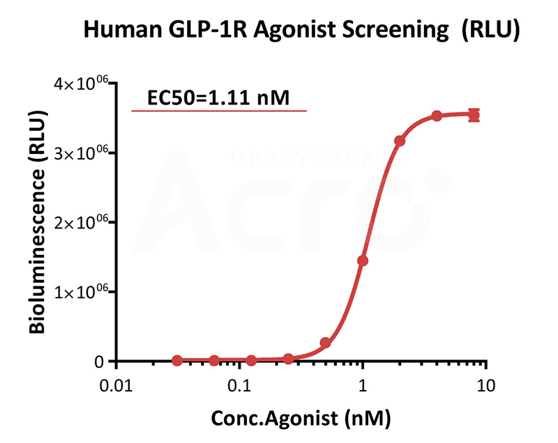 GLP-1R Reporter Cell Line for Drug Bioactivity Detection (Cell-based Assay）