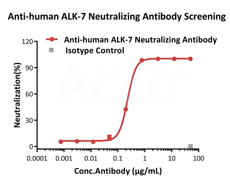 ALK-7 Reporter Cell Lines for Antibody Drug Bioactivity Detection (Cell-based Assay）