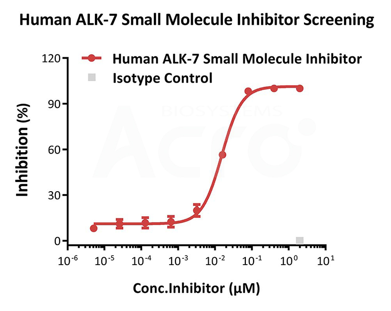ALK-7 Reporter Cell Line for Small Molecular Drug Bioactivity Detection (Cell-based Assay）