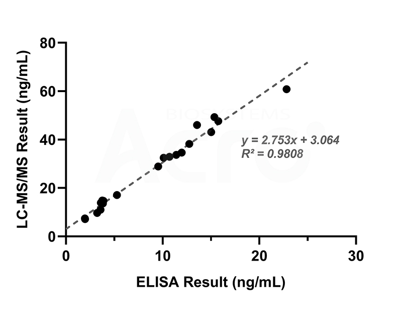 Activin E ELISA Kit for Biomarker Analysis Induced by INHBE-siRNA Drug