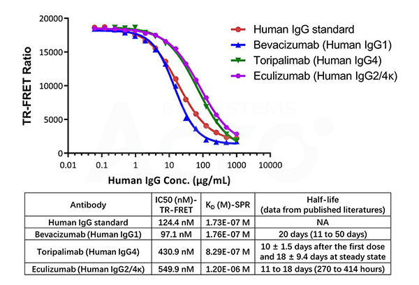 Kit performance is pH-dependent, aligning with the IgG-FcRn interaction mechanism.