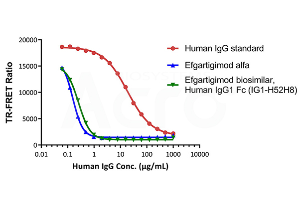 Application Data: Inhibitor Screening