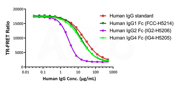 Measures the binding affinity between different IgG Fc subtypes and full-length IgG to FcRn