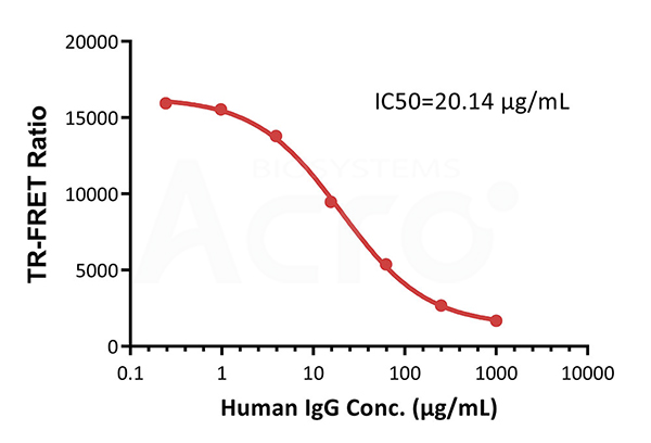 Ultra-sensitive detection with a lower limit of 0.24ug/mL