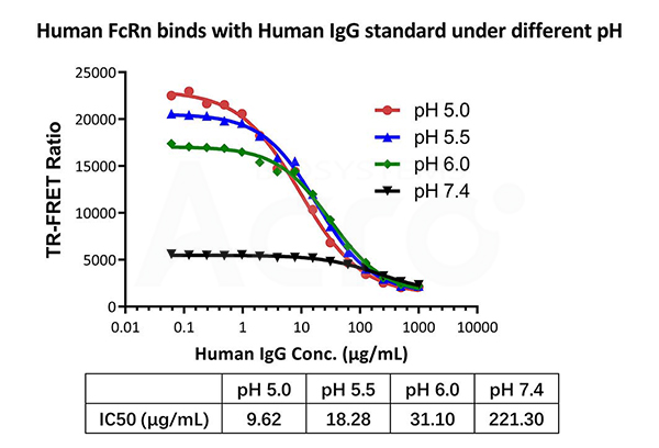 Kit performance is pH-dependent, aligning with the IgG-FcRn interaction mechanism.
